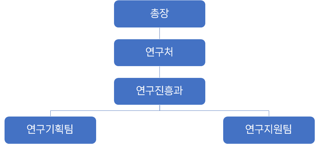 조직도